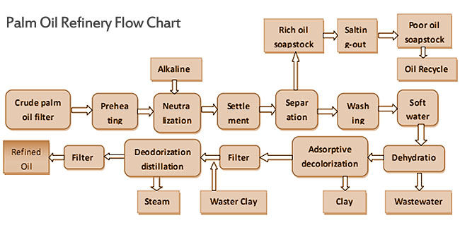 Palm Oil Refinery Flow Chart